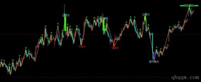 [文华指标]新逆高低点连线公式源码